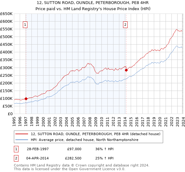 12, SUTTON ROAD, OUNDLE, PETERBOROUGH, PE8 4HR: Price paid vs HM Land Registry's House Price Index