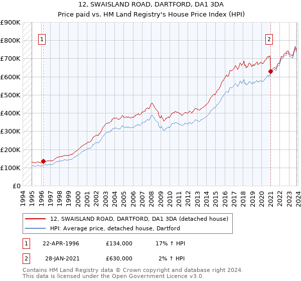12, SWAISLAND ROAD, DARTFORD, DA1 3DA: Price paid vs HM Land Registry's House Price Index