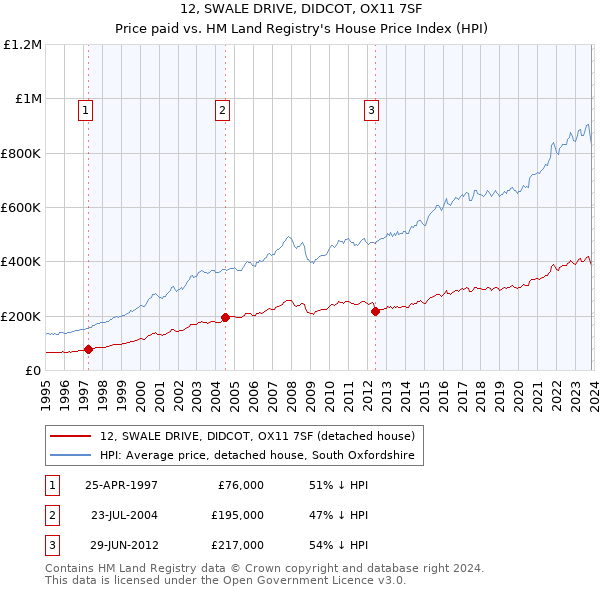 12, SWALE DRIVE, DIDCOT, OX11 7SF: Price paid vs HM Land Registry's House Price Index