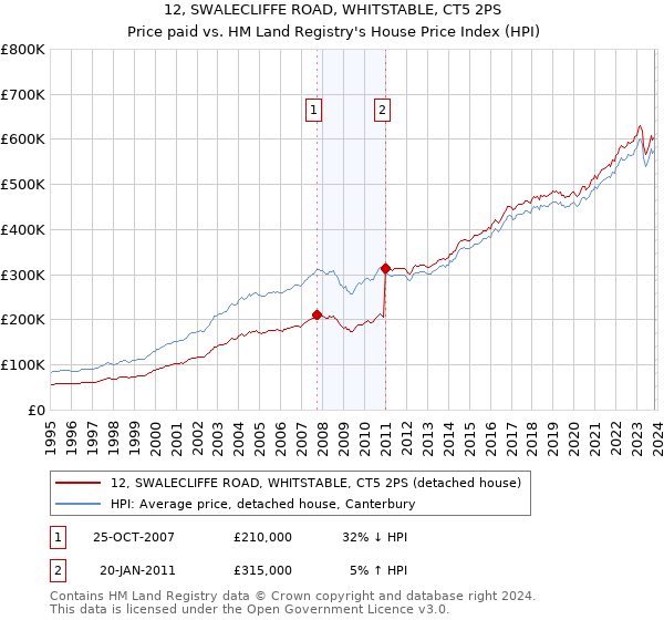 12, SWALECLIFFE ROAD, WHITSTABLE, CT5 2PS: Price paid vs HM Land Registry's House Price Index