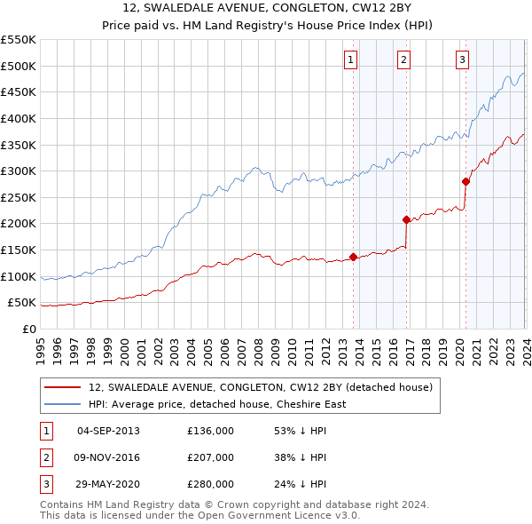 12, SWALEDALE AVENUE, CONGLETON, CW12 2BY: Price paid vs HM Land Registry's House Price Index