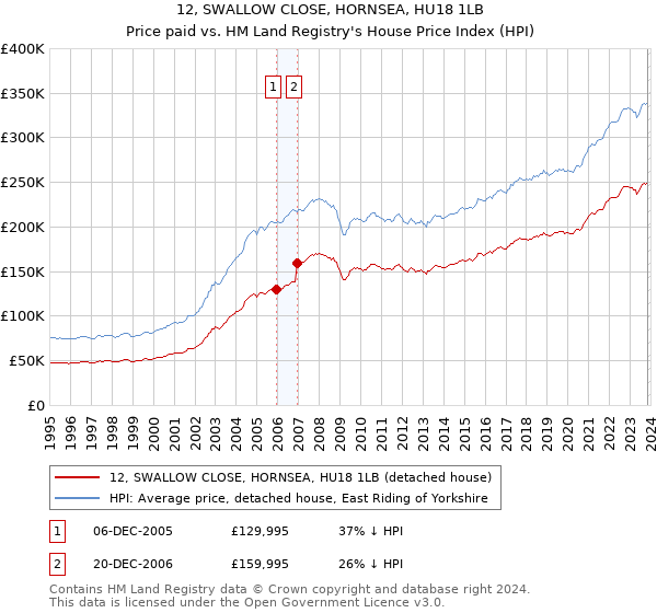 12, SWALLOW CLOSE, HORNSEA, HU18 1LB: Price paid vs HM Land Registry's House Price Index