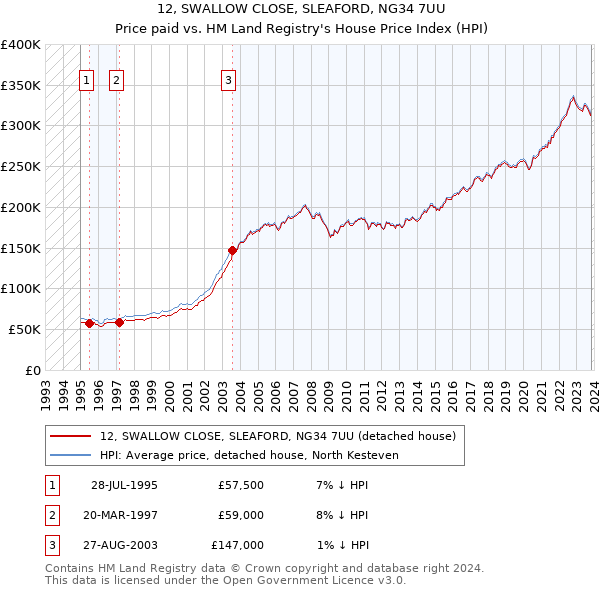 12, SWALLOW CLOSE, SLEAFORD, NG34 7UU: Price paid vs HM Land Registry's House Price Index