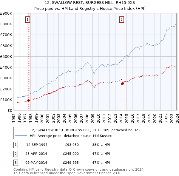 12, SWALLOW REST, BURGESS HILL, RH15 9XS: Price paid vs HM Land Registry's House Price Index