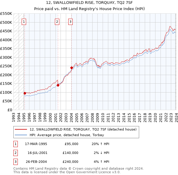 12, SWALLOWFIELD RISE, TORQUAY, TQ2 7SF: Price paid vs HM Land Registry's House Price Index