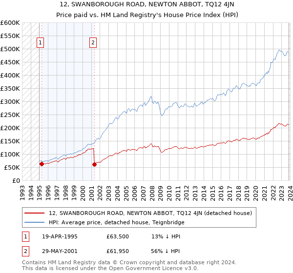 12, SWANBOROUGH ROAD, NEWTON ABBOT, TQ12 4JN: Price paid vs HM Land Registry's House Price Index