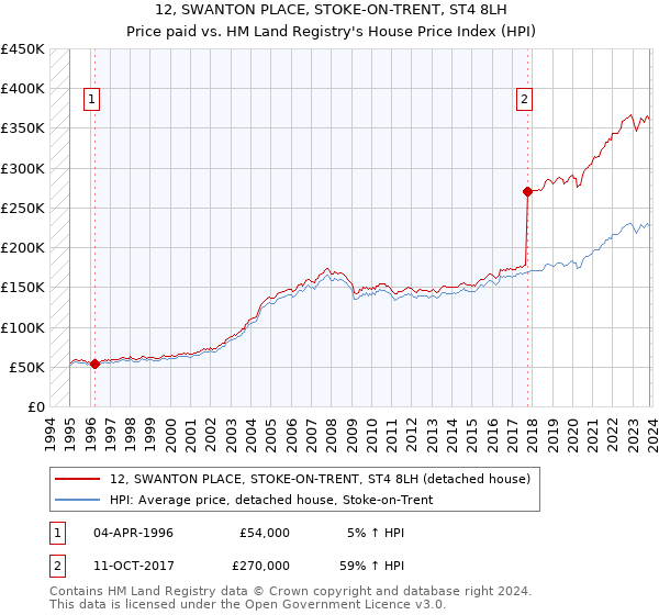 12, SWANTON PLACE, STOKE-ON-TRENT, ST4 8LH: Price paid vs HM Land Registry's House Price Index