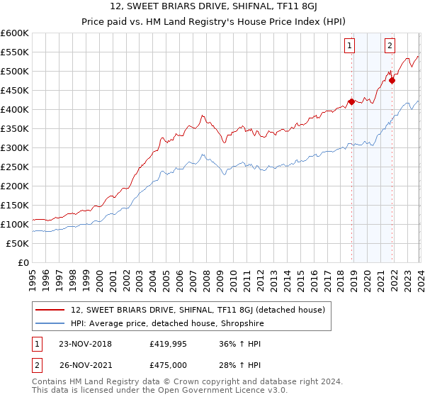 12, SWEET BRIARS DRIVE, SHIFNAL, TF11 8GJ: Price paid vs HM Land Registry's House Price Index