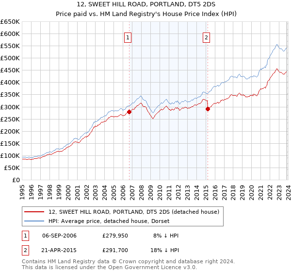 12, SWEET HILL ROAD, PORTLAND, DT5 2DS: Price paid vs HM Land Registry's House Price Index