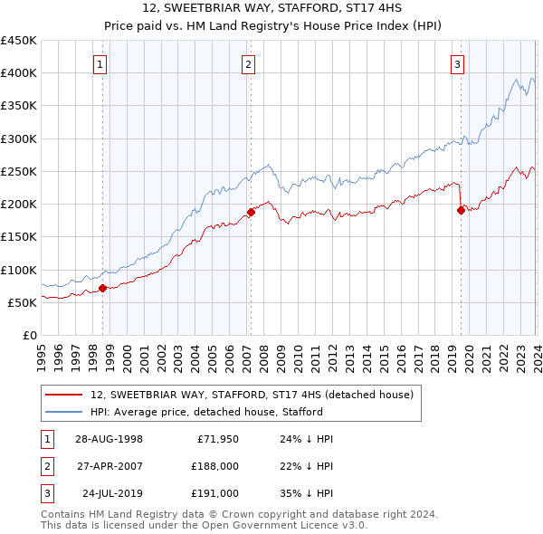 12, SWEETBRIAR WAY, STAFFORD, ST17 4HS: Price paid vs HM Land Registry's House Price Index