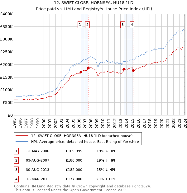 12, SWIFT CLOSE, HORNSEA, HU18 1LD: Price paid vs HM Land Registry's House Price Index