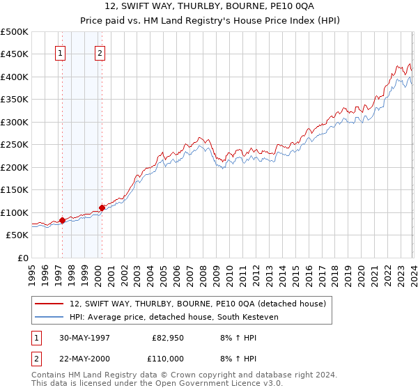 12, SWIFT WAY, THURLBY, BOURNE, PE10 0QA: Price paid vs HM Land Registry's House Price Index