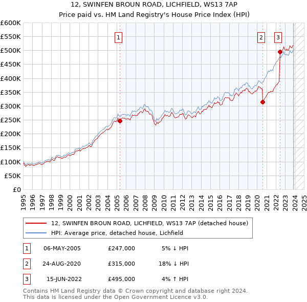 12, SWINFEN BROUN ROAD, LICHFIELD, WS13 7AP: Price paid vs HM Land Registry's House Price Index