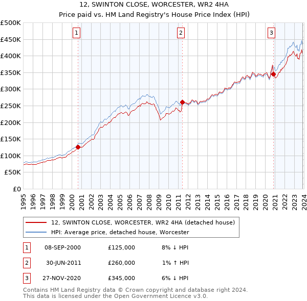12, SWINTON CLOSE, WORCESTER, WR2 4HA: Price paid vs HM Land Registry's House Price Index