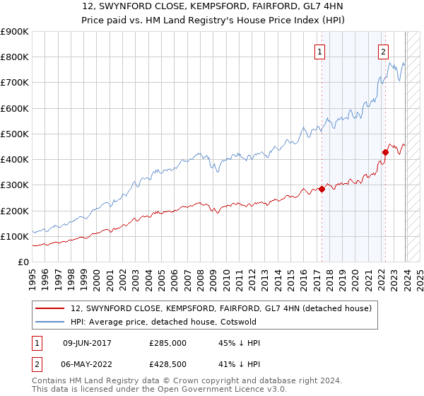12, SWYNFORD CLOSE, KEMPSFORD, FAIRFORD, GL7 4HN: Price paid vs HM Land Registry's House Price Index