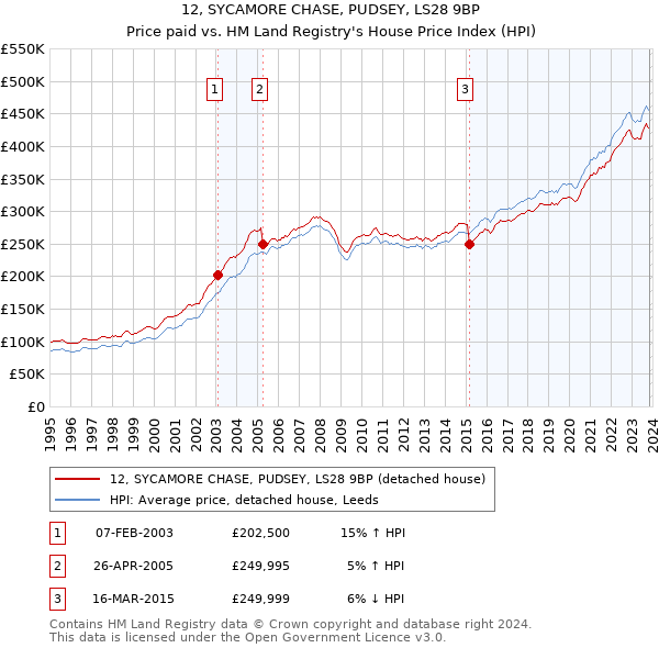 12, SYCAMORE CHASE, PUDSEY, LS28 9BP: Price paid vs HM Land Registry's House Price Index