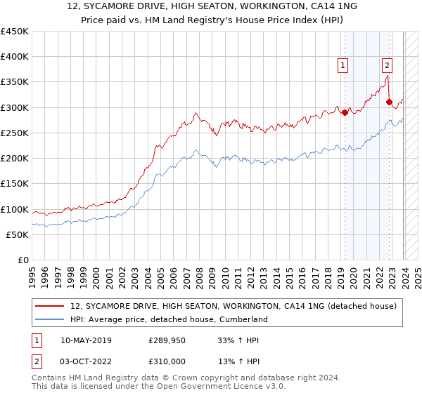 12, SYCAMORE DRIVE, HIGH SEATON, WORKINGTON, CA14 1NG: Price paid vs HM Land Registry's House Price Index