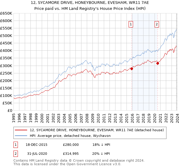 12, SYCAMORE DRIVE, HONEYBOURNE, EVESHAM, WR11 7AE: Price paid vs HM Land Registry's House Price Index