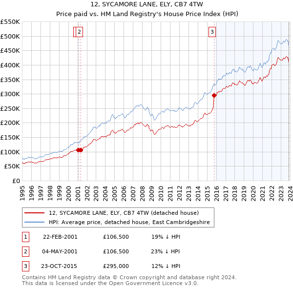 12, SYCAMORE LANE, ELY, CB7 4TW: Price paid vs HM Land Registry's House Price Index