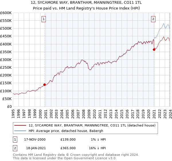 12, SYCAMORE WAY, BRANTHAM, MANNINGTREE, CO11 1TL: Price paid vs HM Land Registry's House Price Index
