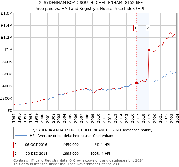 12, SYDENHAM ROAD SOUTH, CHELTENHAM, GL52 6EF: Price paid vs HM Land Registry's House Price Index