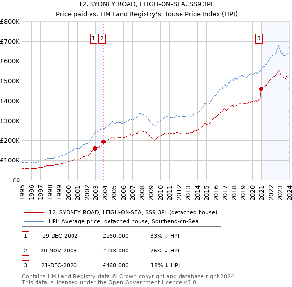 12, SYDNEY ROAD, LEIGH-ON-SEA, SS9 3PL: Price paid vs HM Land Registry's House Price Index