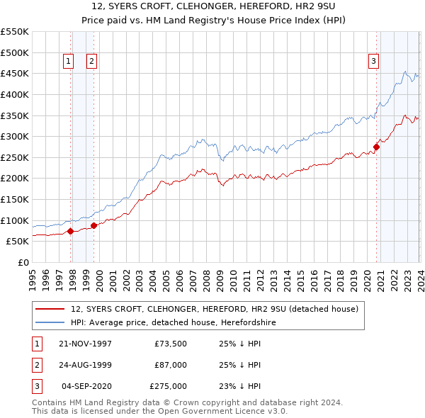 12, SYERS CROFT, CLEHONGER, HEREFORD, HR2 9SU: Price paid vs HM Land Registry's House Price Index