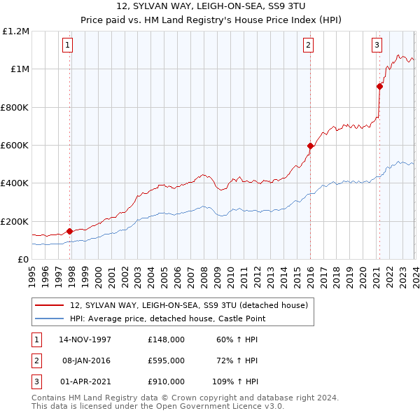 12, SYLVAN WAY, LEIGH-ON-SEA, SS9 3TU: Price paid vs HM Land Registry's House Price Index