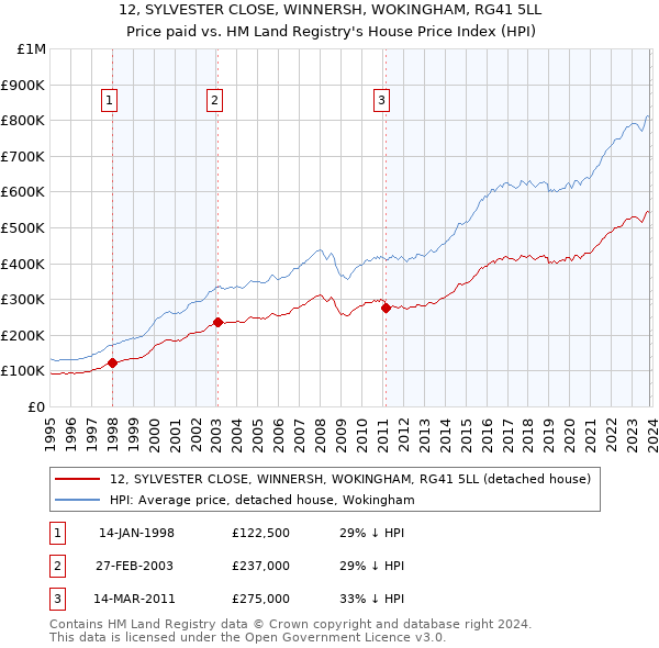 12, SYLVESTER CLOSE, WINNERSH, WOKINGHAM, RG41 5LL: Price paid vs HM Land Registry's House Price Index