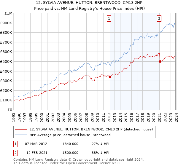 12, SYLVIA AVENUE, HUTTON, BRENTWOOD, CM13 2HP: Price paid vs HM Land Registry's House Price Index