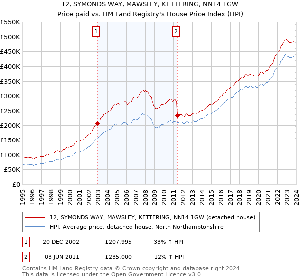 12, SYMONDS WAY, MAWSLEY, KETTERING, NN14 1GW: Price paid vs HM Land Registry's House Price Index