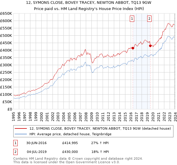 12, SYMONS CLOSE, BOVEY TRACEY, NEWTON ABBOT, TQ13 9GW: Price paid vs HM Land Registry's House Price Index