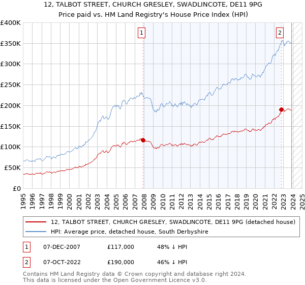 12, TALBOT STREET, CHURCH GRESLEY, SWADLINCOTE, DE11 9PG: Price paid vs HM Land Registry's House Price Index