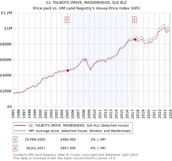 12, TALBOTS DRIVE, MAIDENHEAD, SL6 4LZ: Price paid vs HM Land Registry's House Price Index