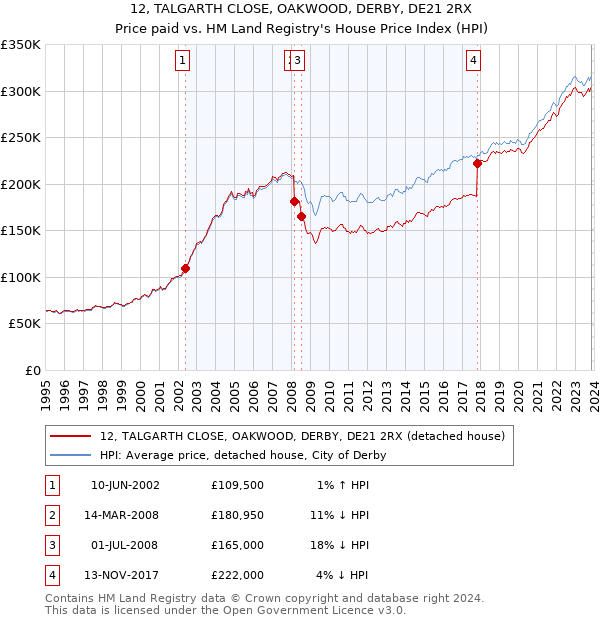 12, TALGARTH CLOSE, OAKWOOD, DERBY, DE21 2RX: Price paid vs HM Land Registry's House Price Index
