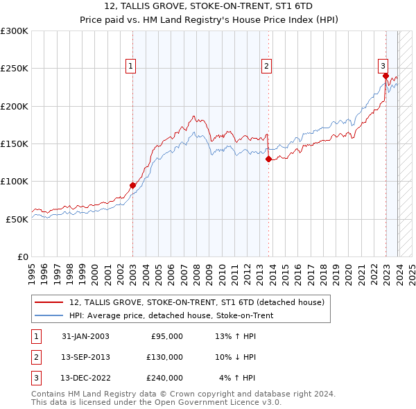 12, TALLIS GROVE, STOKE-ON-TRENT, ST1 6TD: Price paid vs HM Land Registry's House Price Index