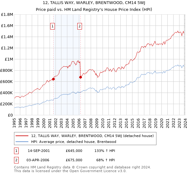 12, TALLIS WAY, WARLEY, BRENTWOOD, CM14 5WJ: Price paid vs HM Land Registry's House Price Index