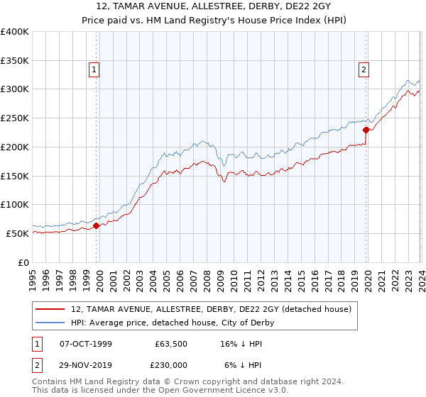 12, TAMAR AVENUE, ALLESTREE, DERBY, DE22 2GY: Price paid vs HM Land Registry's House Price Index