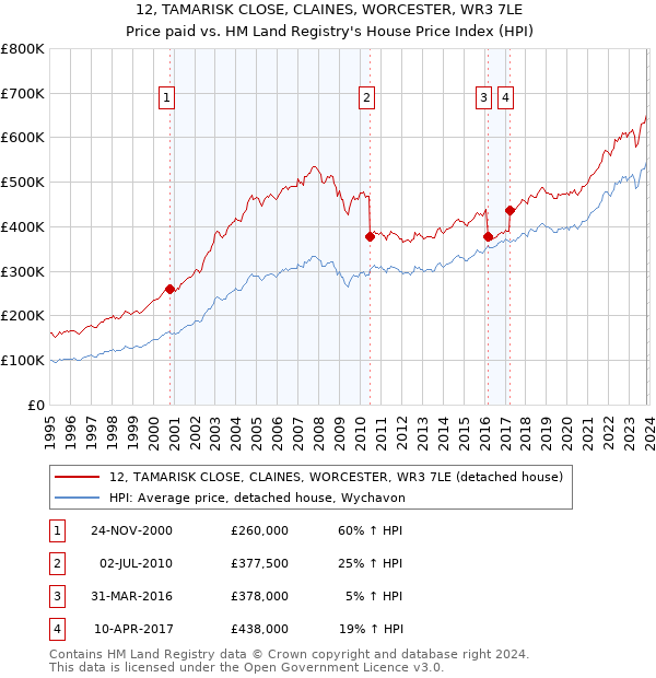 12, TAMARISK CLOSE, CLAINES, WORCESTER, WR3 7LE: Price paid vs HM Land Registry's House Price Index