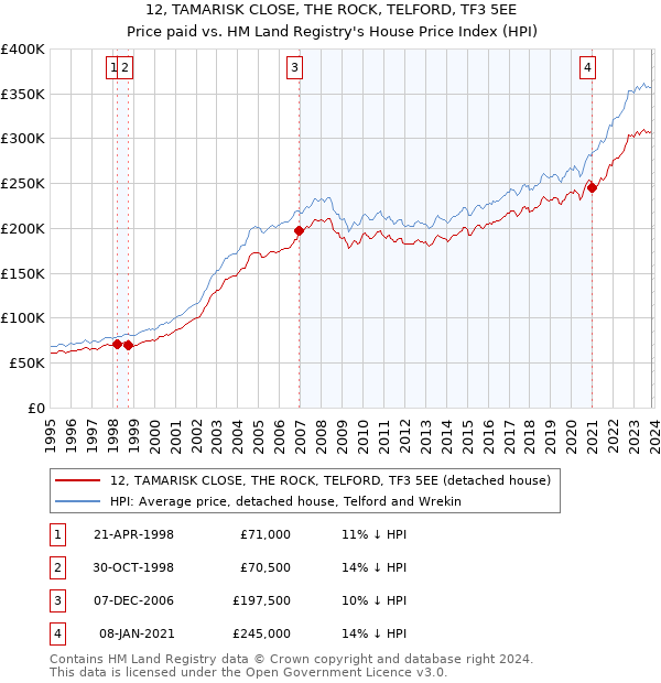 12, TAMARISK CLOSE, THE ROCK, TELFORD, TF3 5EE: Price paid vs HM Land Registry's House Price Index