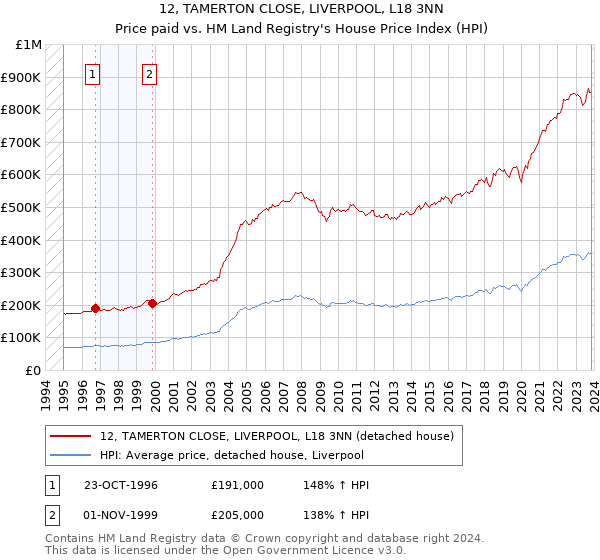 12, TAMERTON CLOSE, LIVERPOOL, L18 3NN: Price paid vs HM Land Registry's House Price Index
