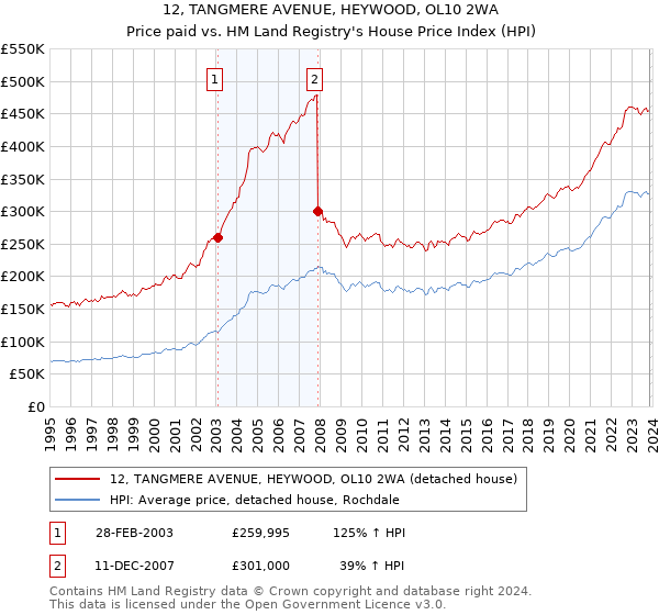 12, TANGMERE AVENUE, HEYWOOD, OL10 2WA: Price paid vs HM Land Registry's House Price Index