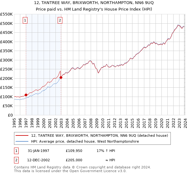 12, TANTREE WAY, BRIXWORTH, NORTHAMPTON, NN6 9UQ: Price paid vs HM Land Registry's House Price Index