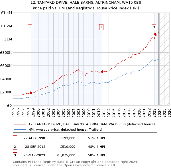 12, TANYARD DRIVE, HALE BARNS, ALTRINCHAM, WA15 0BS: Price paid vs HM Land Registry's House Price Index