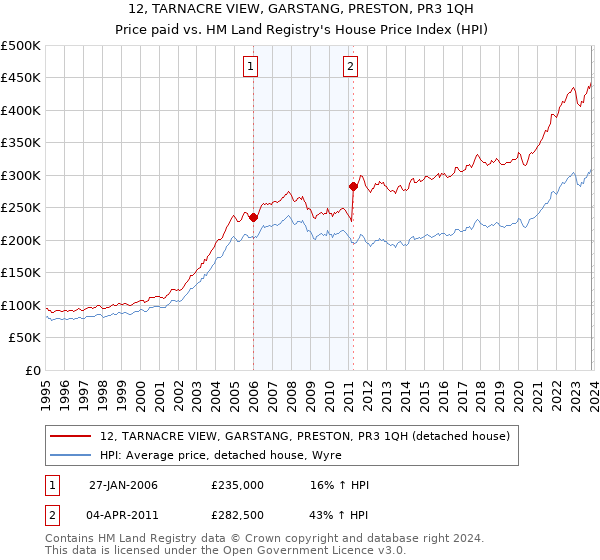 12, TARNACRE VIEW, GARSTANG, PRESTON, PR3 1QH: Price paid vs HM Land Registry's House Price Index