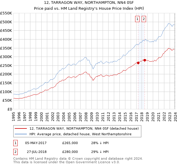 12, TARRAGON WAY, NORTHAMPTON, NN4 0SF: Price paid vs HM Land Registry's House Price Index