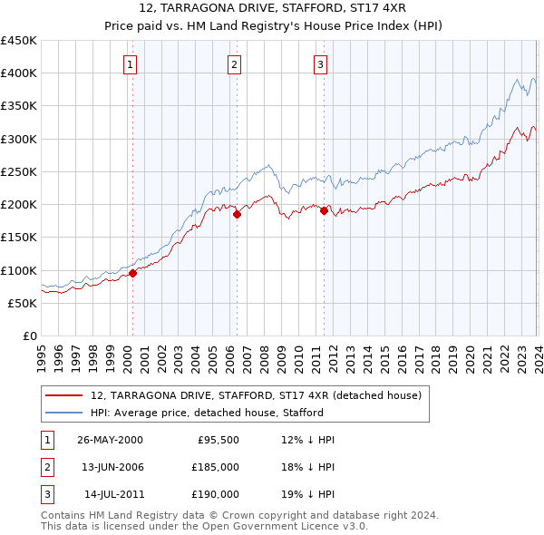 12, TARRAGONA DRIVE, STAFFORD, ST17 4XR: Price paid vs HM Land Registry's House Price Index
