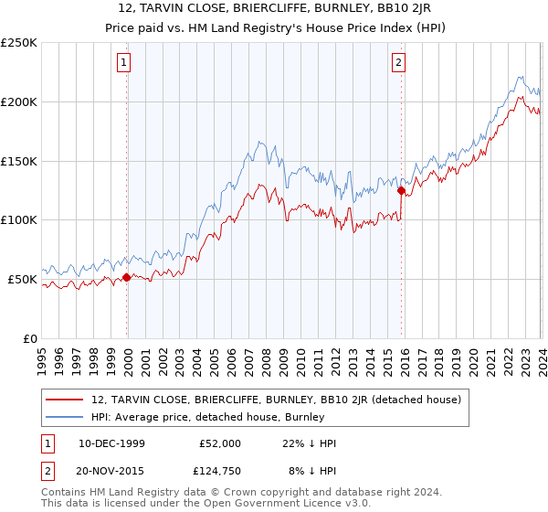 12, TARVIN CLOSE, BRIERCLIFFE, BURNLEY, BB10 2JR: Price paid vs HM Land Registry's House Price Index