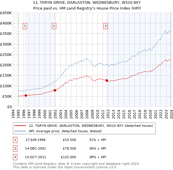 12, TARYN DRIVE, DARLASTON, WEDNESBURY, WS10 8XY: Price paid vs HM Land Registry's House Price Index