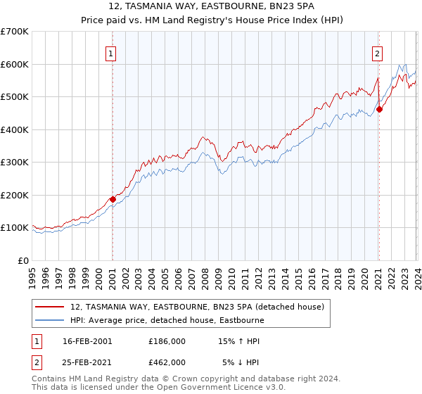 12, TASMANIA WAY, EASTBOURNE, BN23 5PA: Price paid vs HM Land Registry's House Price Index